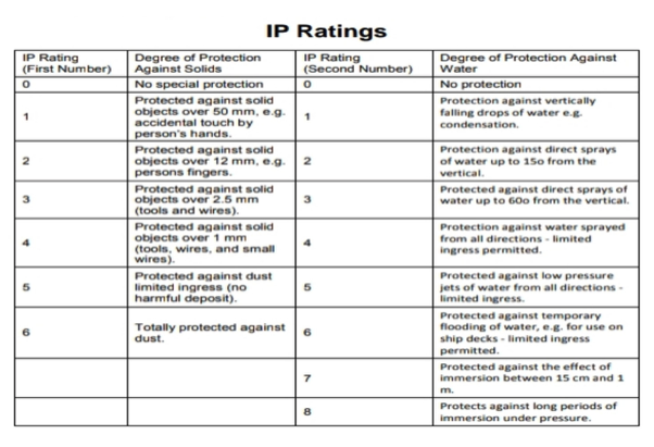 IP ratings for IP enclosure