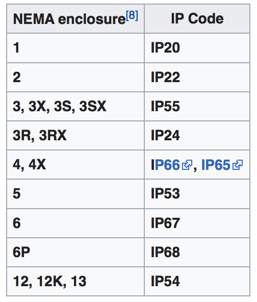 NEMA and IP ratings comparison