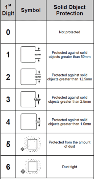 Dust rating of the IP code copy