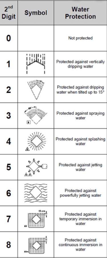 Liquid rating of the IP code copy