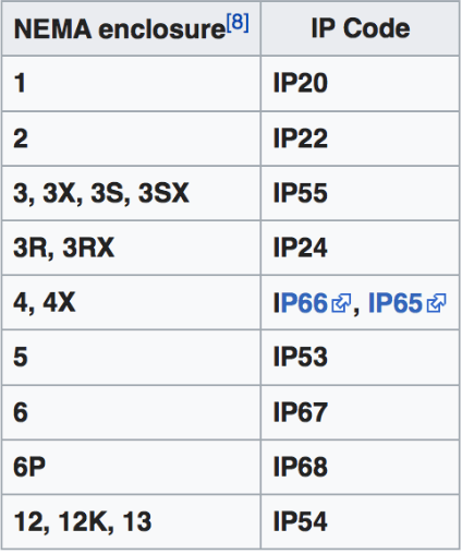 NEMA and IP ratings comparison copy 2