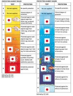 IP and NEMA ratings