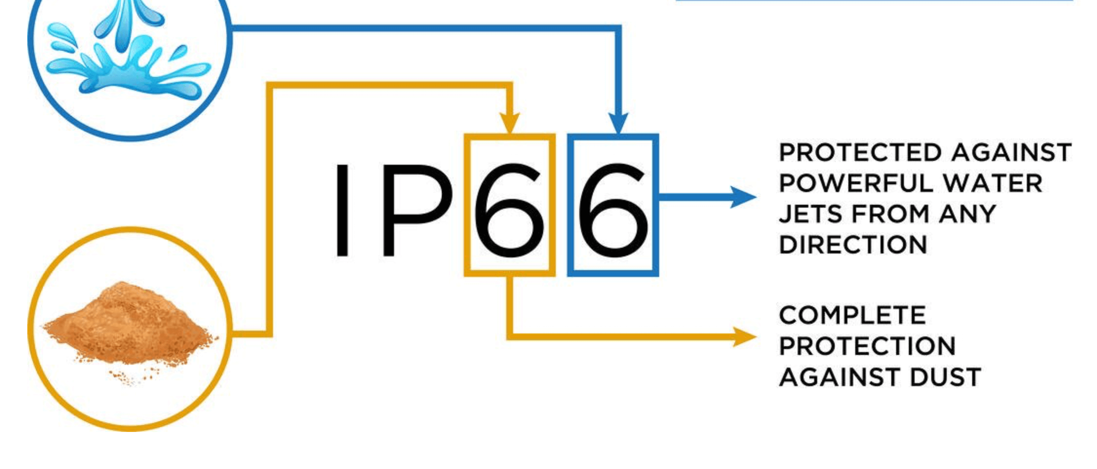 IP66 rating