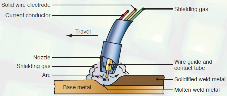 MIG Welding