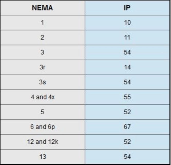 NEMA 和 IP