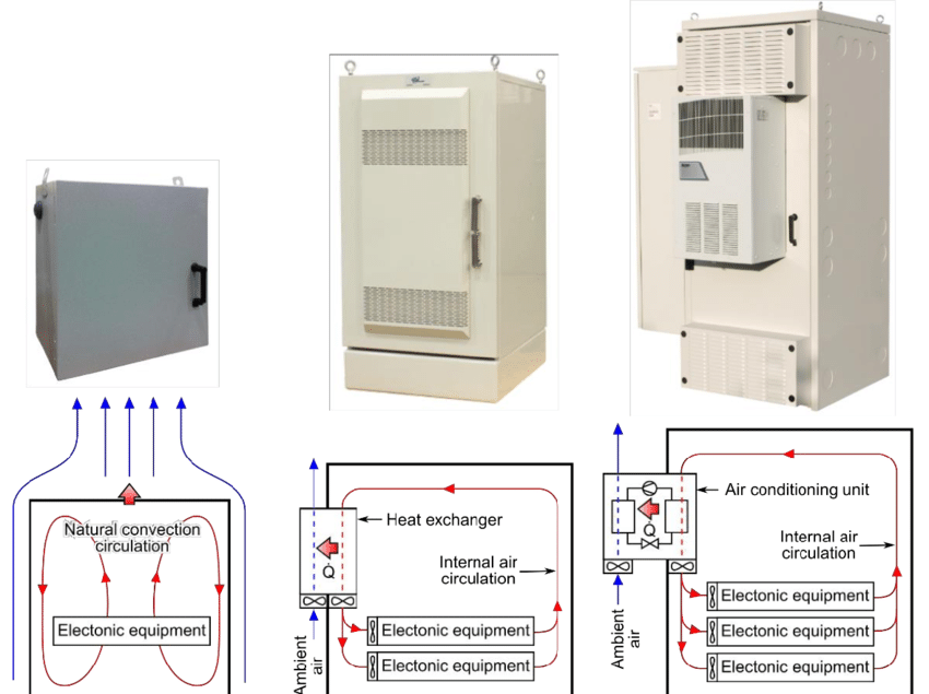 Air flowing in electrical enclosure