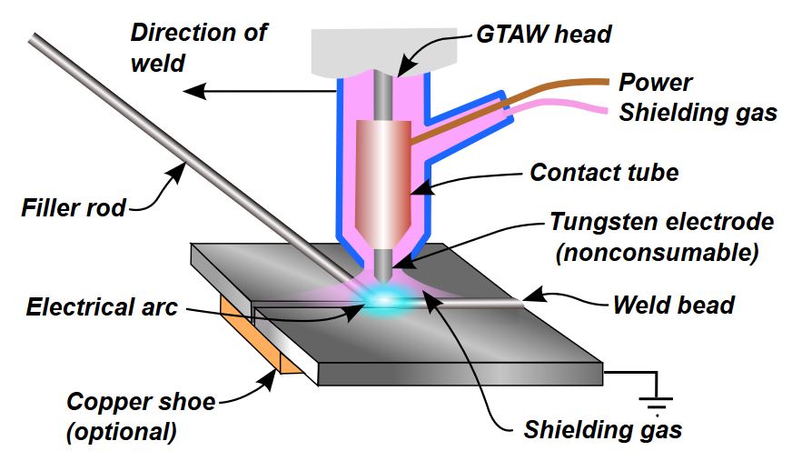 Welding process