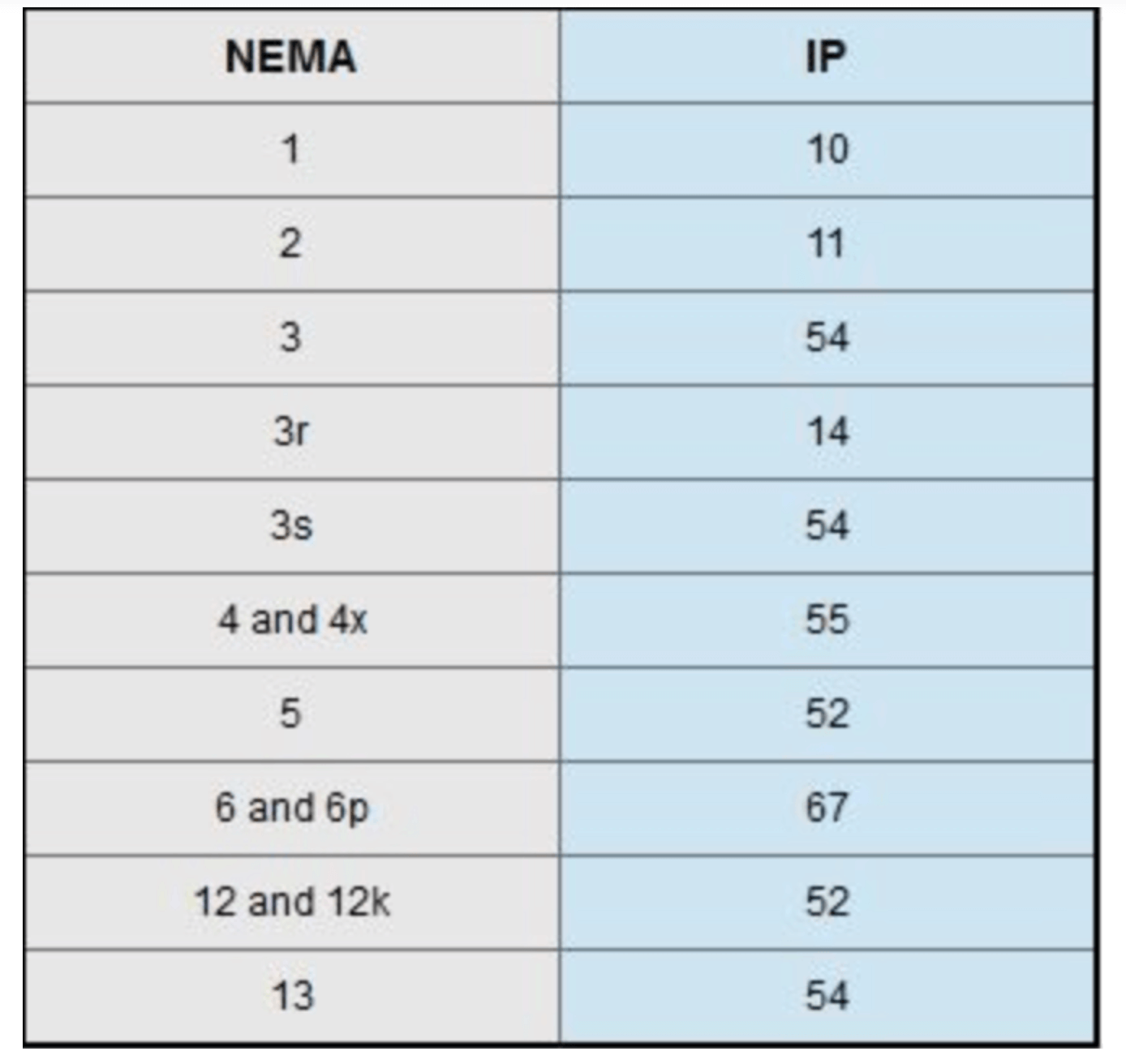 NEMA 和 IP 等级