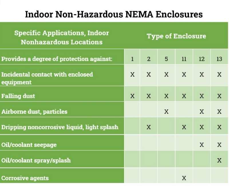 NEMA Enclosure Indoor Types
