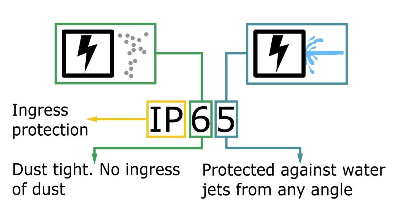 O que é classificação IP65