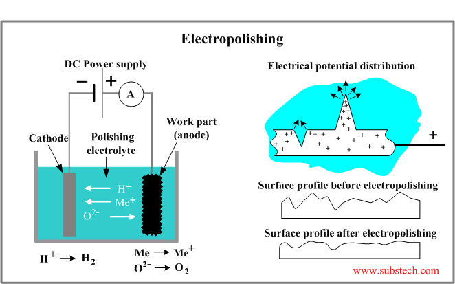 Electropolishing