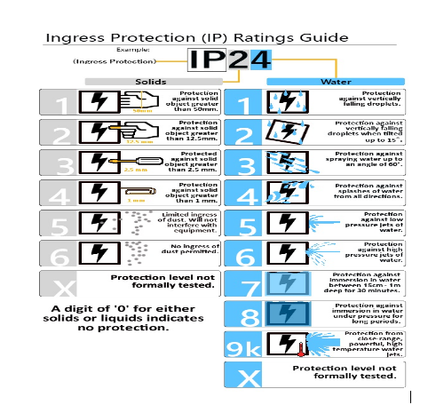 IP Rating Standard