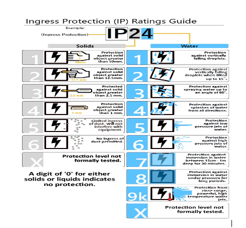 Standar Peringkat IP