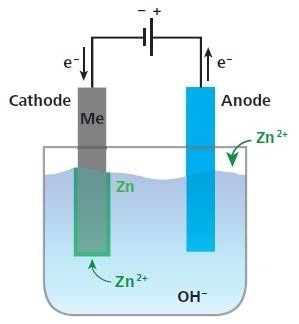 Proceso de electrogalvanizado