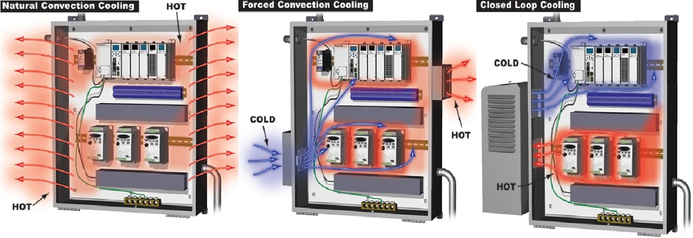 Methods of cooling electrical enclosure