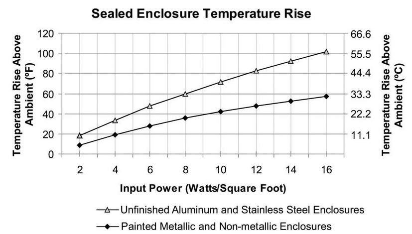 Temperature rise in electrical enclosure