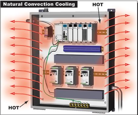 Thermal management in electrical enclosure