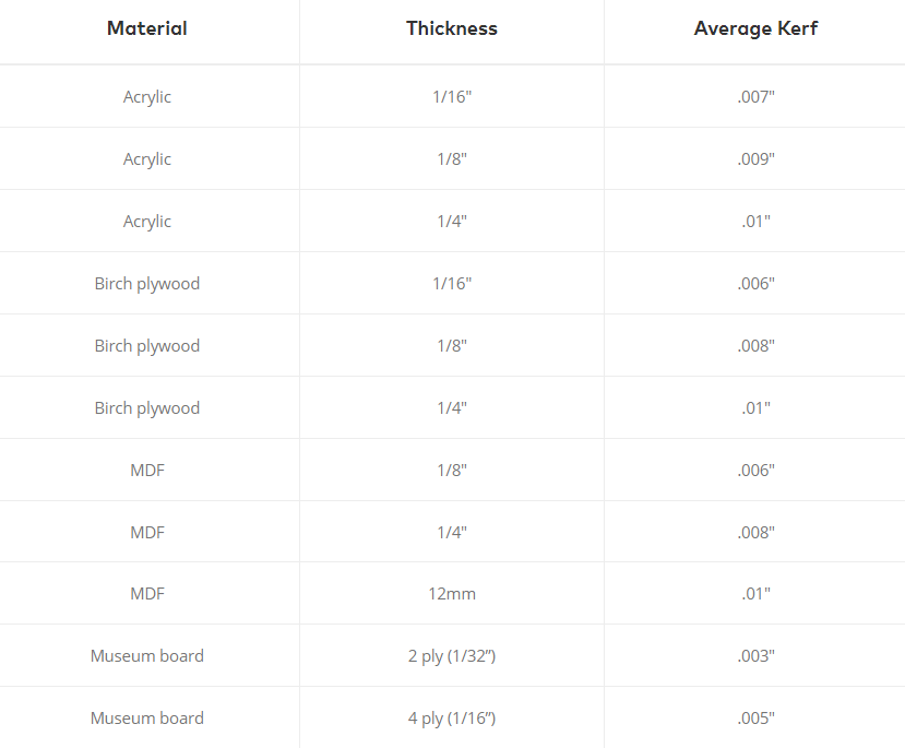 Kerf comparison