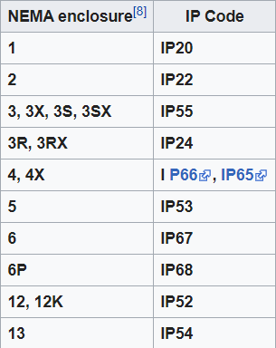 NEMA and IP comparison