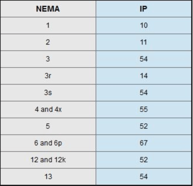 NEMA and IP