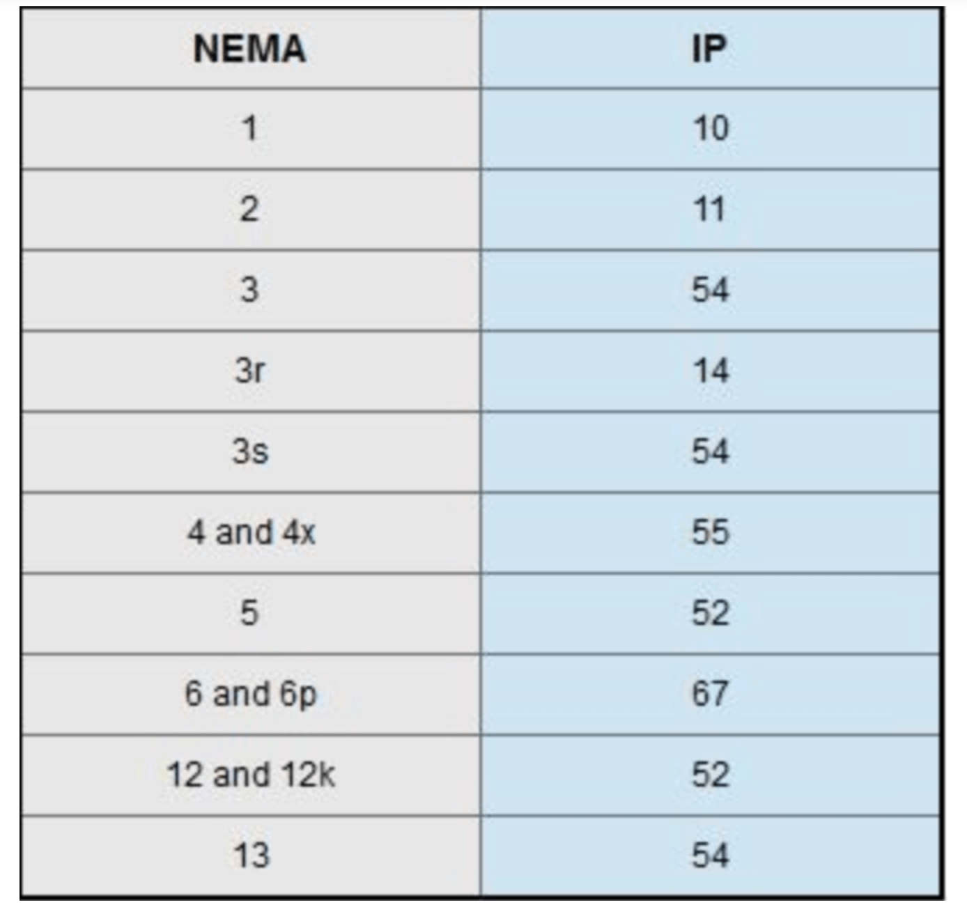 NEMA and IP ratings